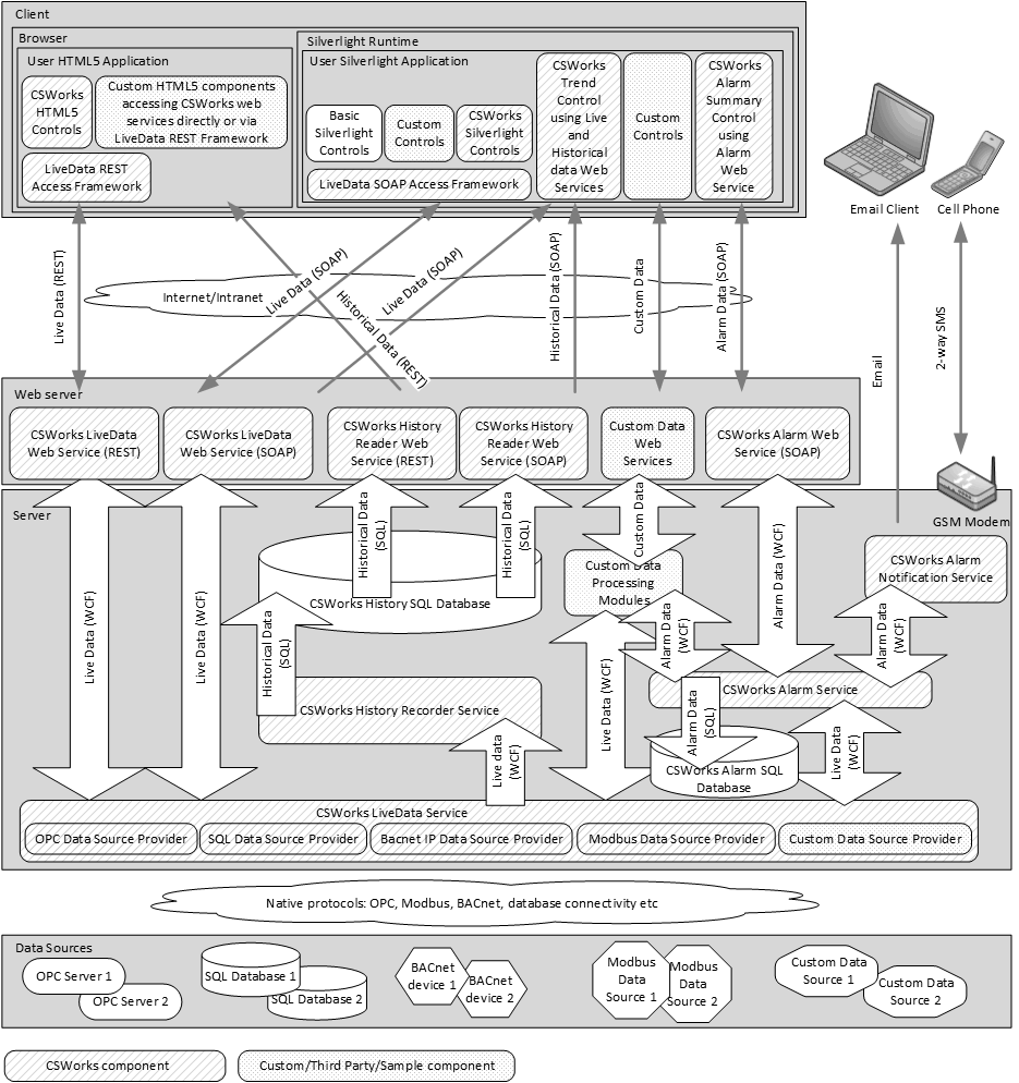 CSWorks Architecture