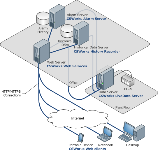 Alarming and Historical Data Deployment