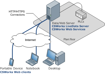 Basic Deployment