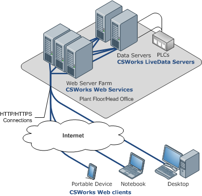 Redundancy Deployment