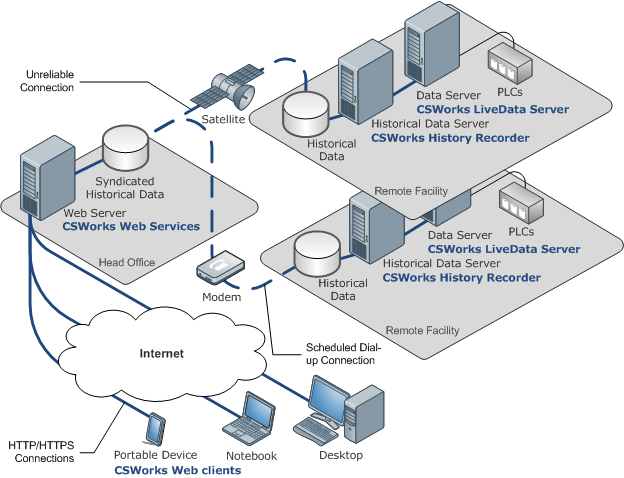 Remote Data Logging Deployment