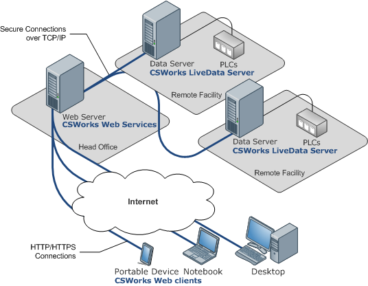 Remote Partitioning Deployment