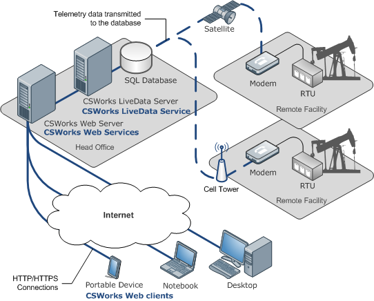 RTU Monitoring Deployment