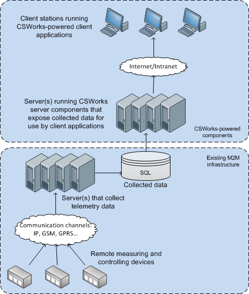 M2M infrastructure integration: remote measuring and controlling devices, telemetry data