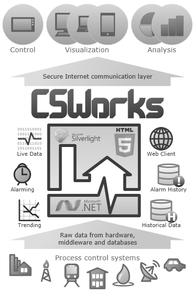 Click to learn more about CSWorks
