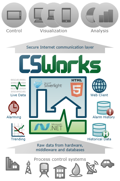 CSWorks Architecture